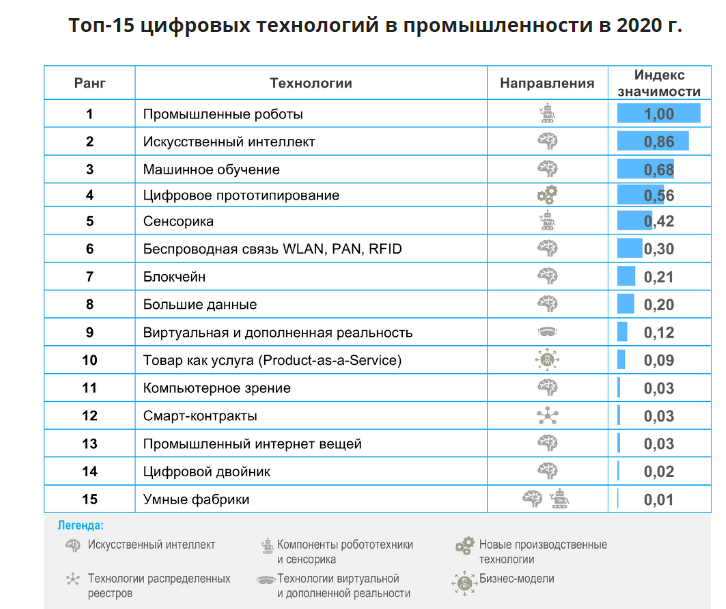 Источник: CNews, декабрь 2021 г.