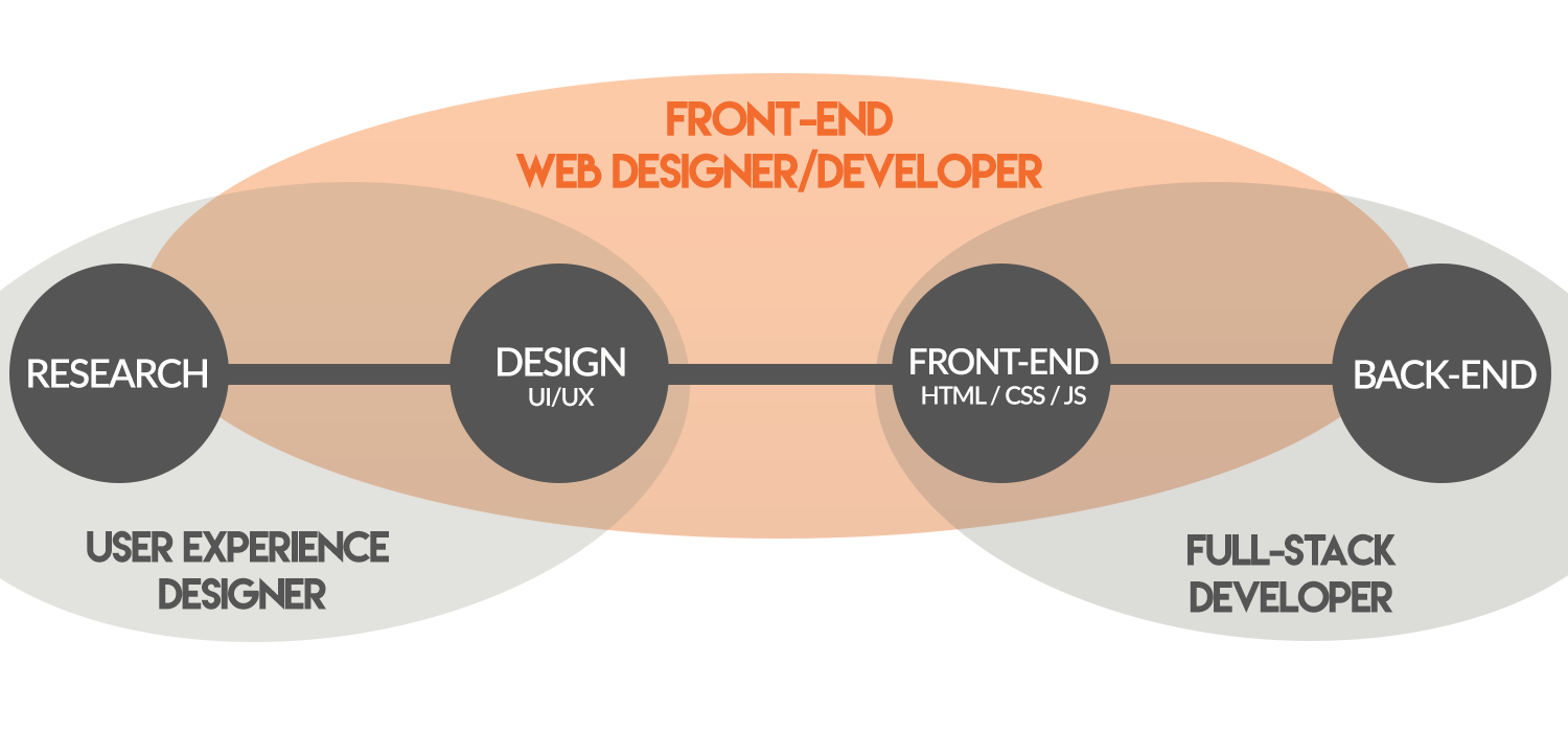 Что значит developer. Дизайн Front end. Фронт энд разработка. Фронтенд разработка. Фронтенд Разработчик пример работ.