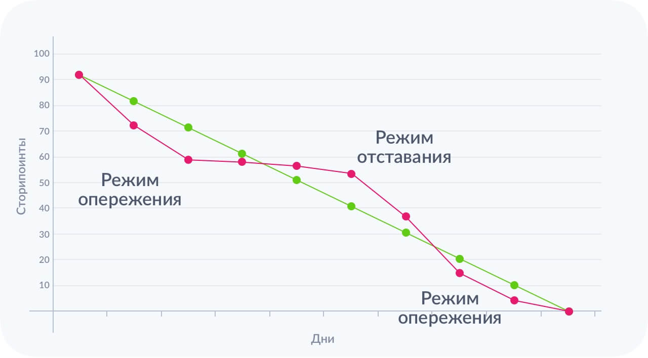 Диаграмма сгорания задач