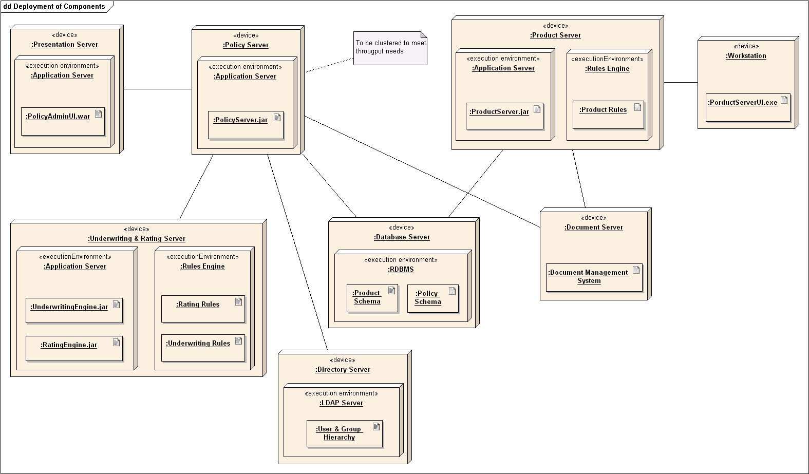 Схема развертывания uml