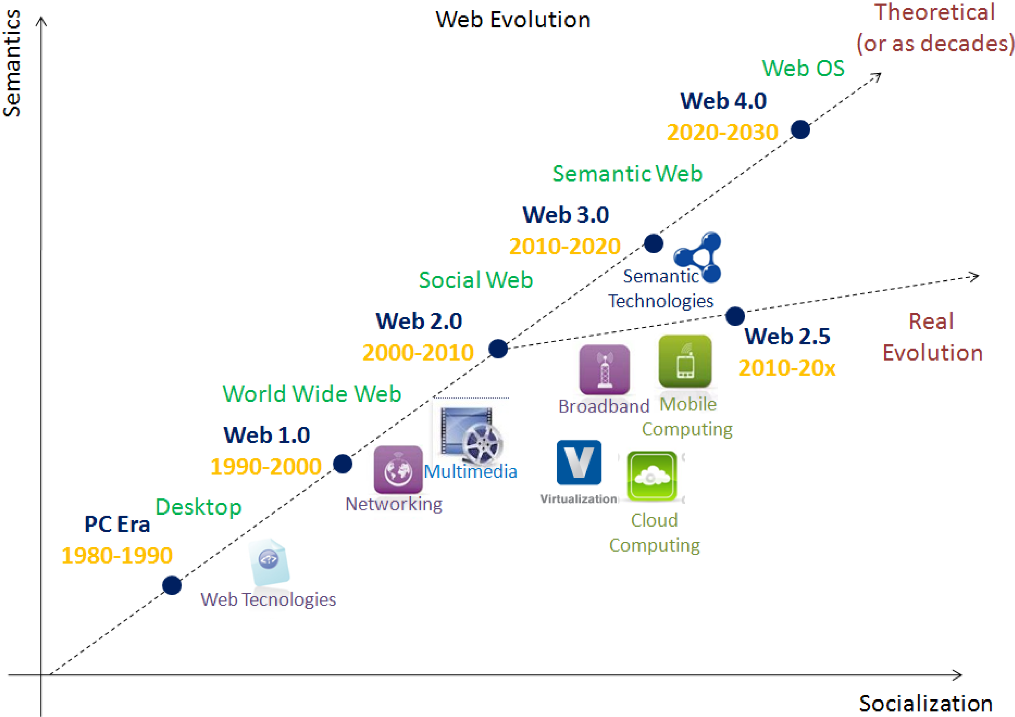 Web3 token. 1.2 Эволюция web-приложений. Web3. Web3.0 Technology. Эволюция интернета в картинках.