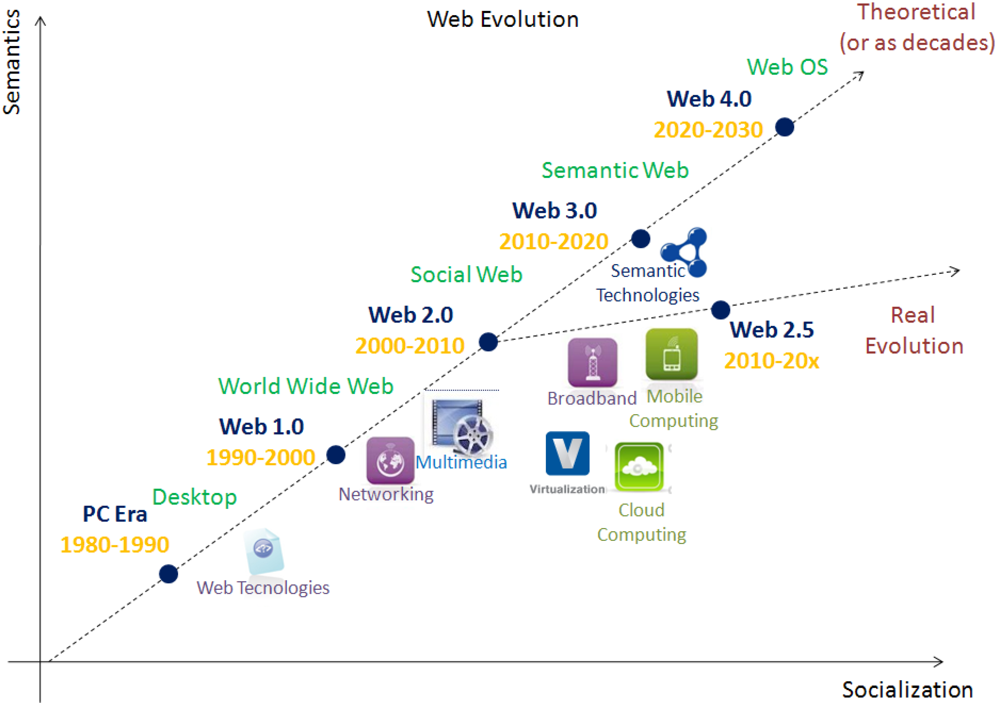 Wider world 1. Web 1.0 сайты. Эволюция web. Эволюция веб сайтов. История развития веб-технологий.