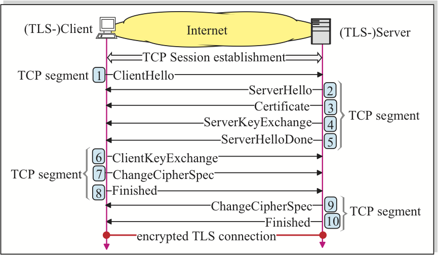 Tls enable. TLS протокол. TLS сервер. TLS ключи шифрования. TLS принцип работы.